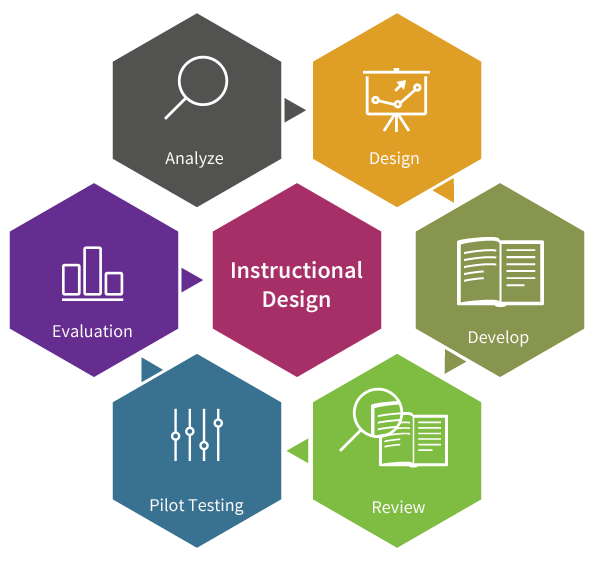 Our approach to partnering with our clients is interactive. This proven approach results in a superior outcome. In addition, clients see improved efficiencies throughout the design and development phases of projects. While we rely on classical instructional design, we are not wedded to any particular delivery modality, relying instead on the best solution uncovered through the design process. TrainSmart solutions included but are not restricted to online learning (WBT), instructor led (ILT), Virtual Instructor-led (VILT) and blended modalities for corporate and academic clients.