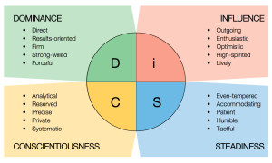 How To Develop Training To Reflect The DiSC® Personality Test