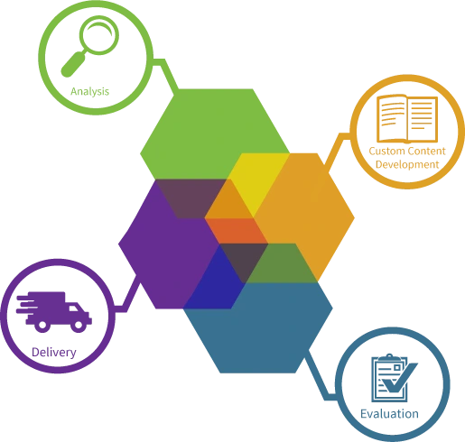 For over 30 years, we have specialized in helping our clients identify people and process challenges that may be preventing their organizations from achieving optimal results. Our goals are to partner with you to assess, envision, develop, and execute powerful training that increases productivity, improves performance and inspires continuous focus on excellence through a wide range of learning solutions.