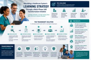 Healthcare leaders and employees collaborating on a learning and development transformation initiative focused on workforce training, leadership development, and organizational improvement.