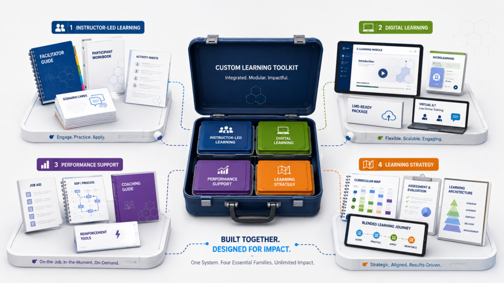 Custom instructional design toolkit showing instructor-led learning, digital learning, performance support, and learning strategy materials.